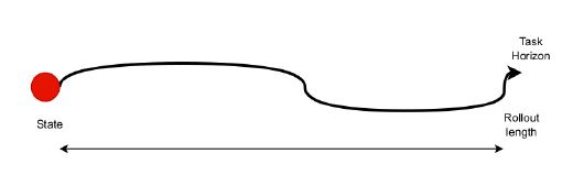 rollout length